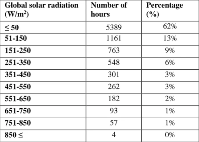 Table 3: The percentage of global solar radiation values  in Brussels 
