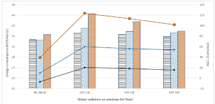 Figure 6: Sensitivity analysis for set points of solar radiation on different window ratios 