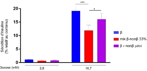 Figure 4. Résultats du test de sécrétion d’insuline en réponse à une stimulation  par le glucose pour les pseudo-îlots du tri β / nonβ 
