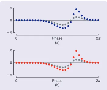 Figure 8  Validation of the system identification for finite phase- phase-response curves