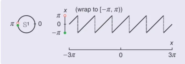 Figure 2  A graphical representation of the wrap-to-[ - r r , )  oper- oper-ation. Given a real number  x  in radians,  x  (wrap to [ - r r , ) )/