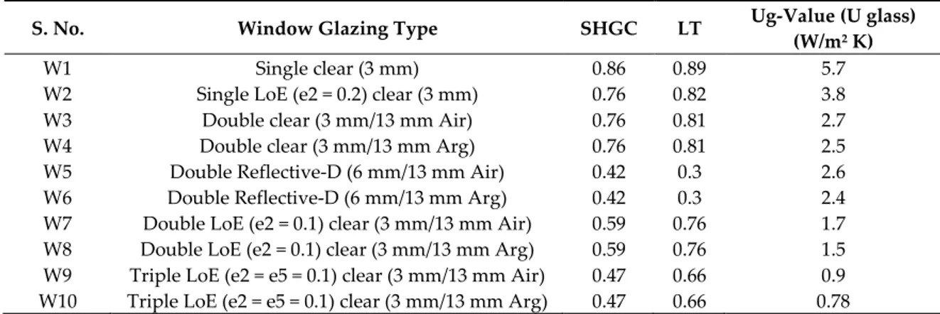 Table 9. Window glazing type. 