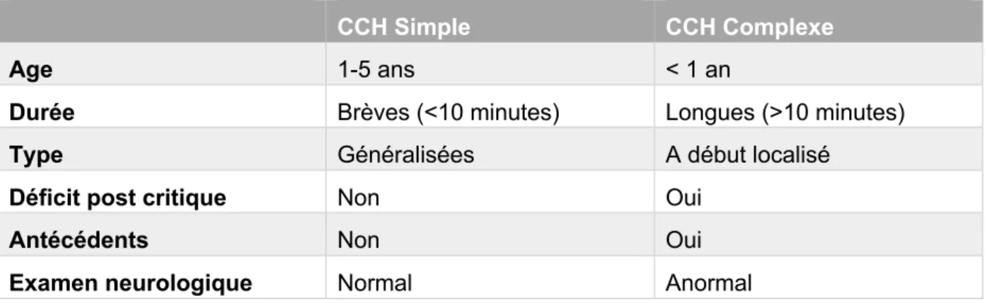 Tableau 2 : Différence entre crise convulsive hyperthermique simple et complexe 