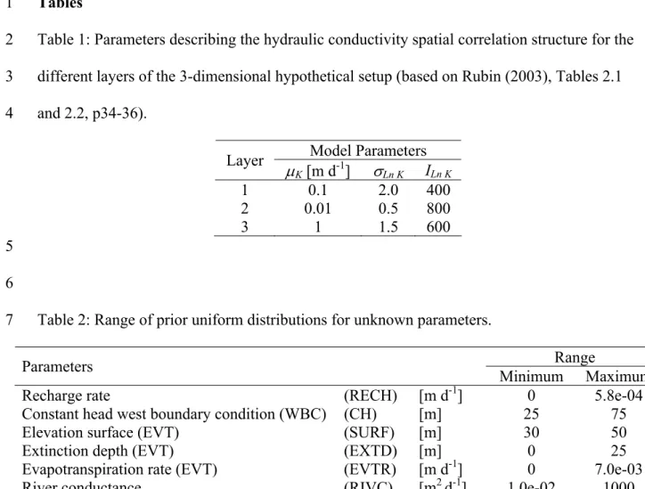 Table 1: Parameters describing the hydraulic conductivity spatial correlation structure for the 2 