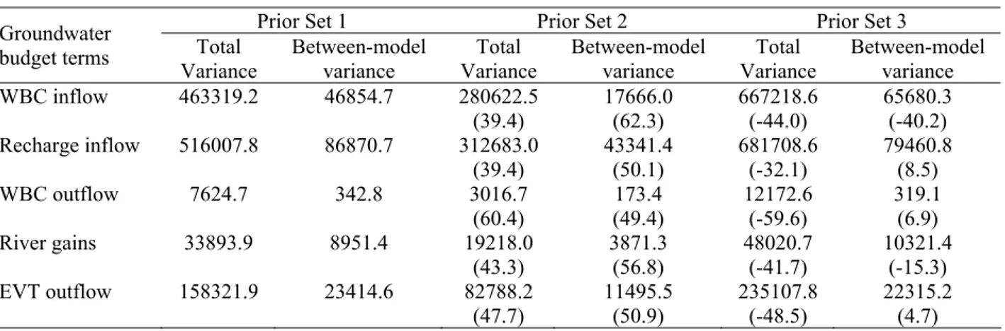Table 4: Total variance and between-model variance for groundwater budget terms 1 
