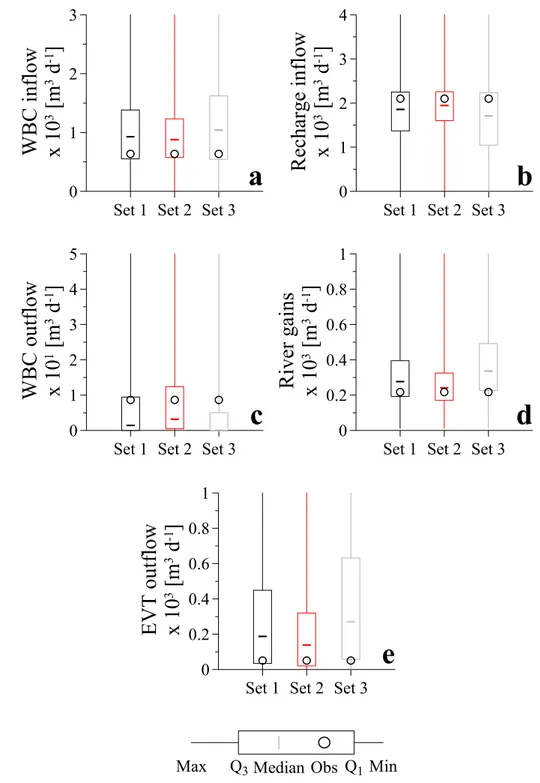 Figure 6: Summary statistics for the GLUE-BMA posterior predictive distributions for 2 