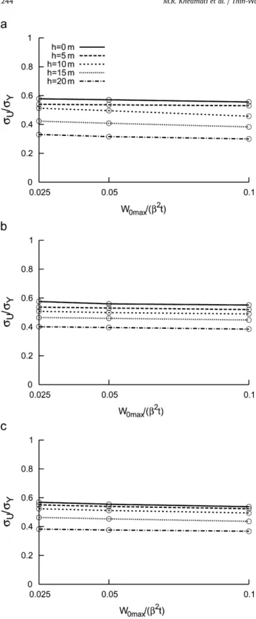 Fig. 21. Sensitivity of the ultimate strengths for aluminium-stiffened plates of type 2 under combined axial compression and different levels of lateral pressure versus different maximum magnitudes of initial deﬂection