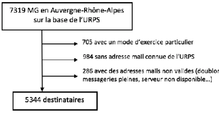 Figure 1 : La population source 