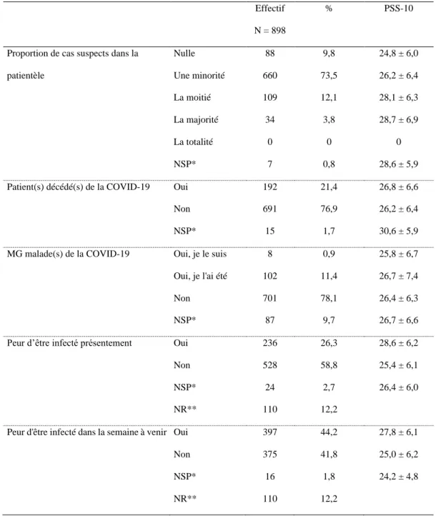 Tableau 4 : Données sur des patients et MG positifs à la COVID-19, au temps T0 