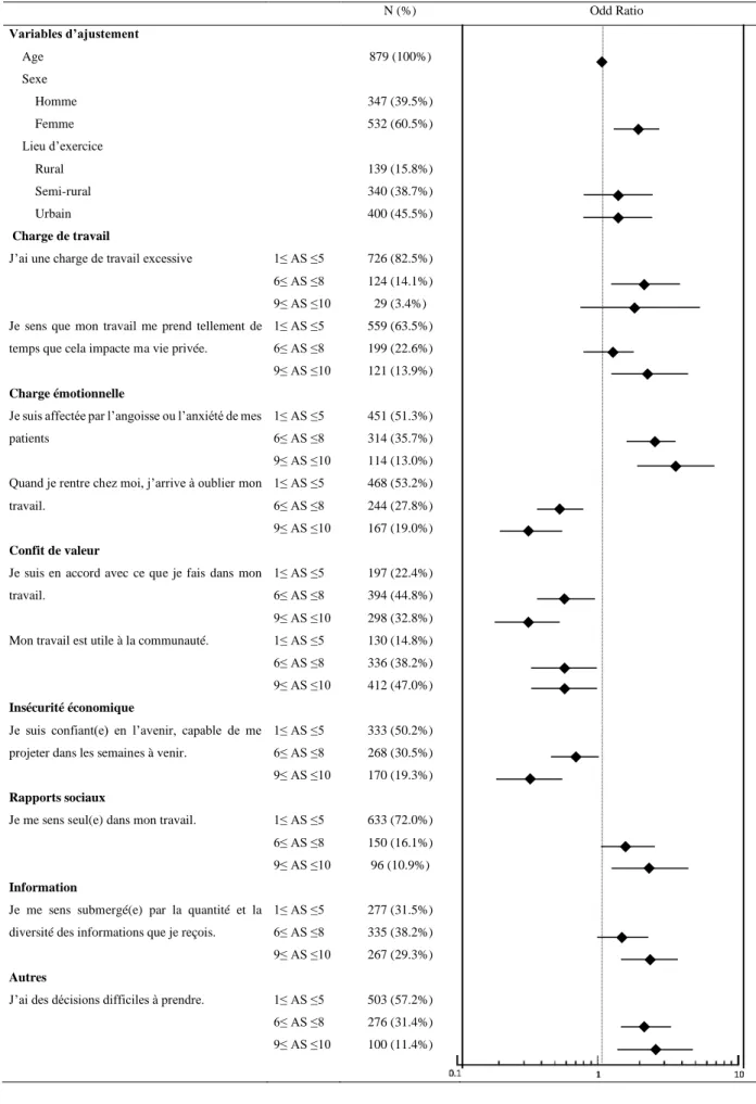 Tableau 5 :  Analyse  multivariée des facteurs associés à un stress (PSS-10 ≥ 27) au temps T0, parmi les 879 réponses complètes        N (%)  Odd Ratio  Variables d’ajustement         Age  879 (100%)      Sexe             Homme   347 (39.5%)          Femme