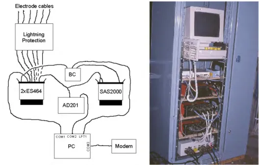 Fig. 2: The first permanently installed data acquisition system on Hällby embankment dam, installed in  1996