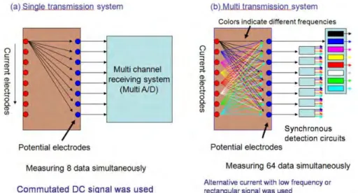 Figure  2 shows  the comparison of 2D inversion images between the multi-transmission system  and the ordinary system using Pole-Pole method