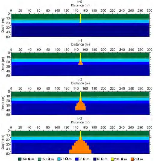 Fig. 2: Synthetic subsurface resistivity models for injection process related with different times (t = 0, 1, 2  and 3 unit; unit is equal to month for our problem)