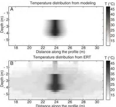 Fig. 1: Petrophysical laws enabled to transform resistivity values into temperatures. The plume detected  after 3 days of injection with ERT (B) is in accordance with the plume calculated with a calibrated  thermo-hydrogeological model (A), ( H ERMANS  et 