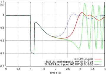 Fig. 12. Effect of load shedding on the voltage magnitude at bus 23