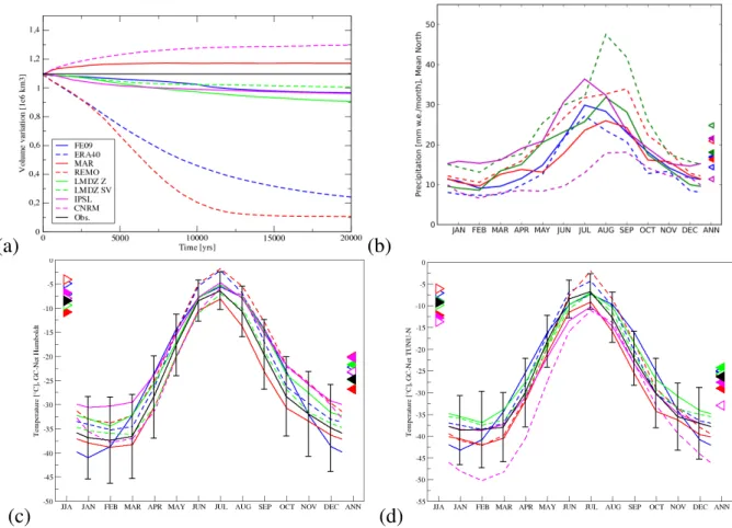 Fig. 6. a: North Greenland (latitudes greater than 75 ◦ N) simulated ice volume evolution for the steady state model runs shown in Fig