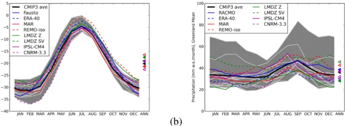 Fig. 2. Greenland (land points) mean seasonal cycle of near surface air temperature (in ◦ C, left panel) and precipitation (in millimetres of water equivalent per month, right panel) for the 8 atmospheric forcing fields used in this study (coloured lines)
