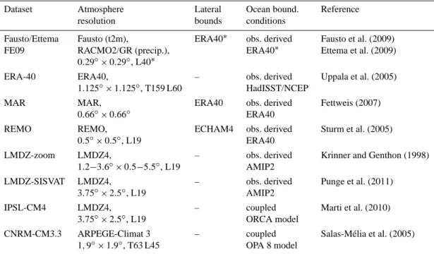 Table 2. Main characteristics of atmospheric forcing fields used for this study.