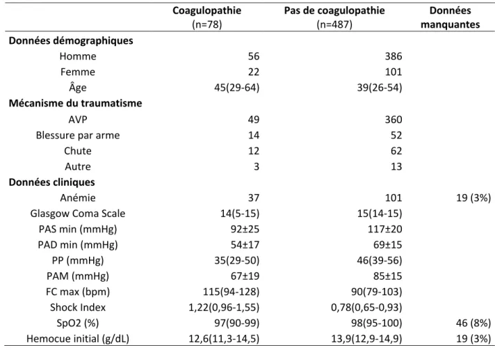 Tableau 1 : Caractéristiques de la population 