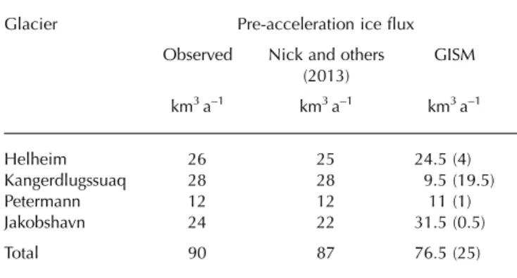 Figure 7 shows the results from different methods of dealing with the SMB forcing. All the options we investigated result in a lower response than the reference run