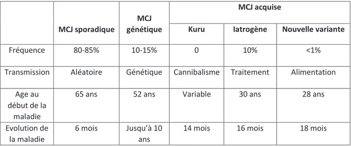 Tableau 2. Les formes de MCJ et leurs caractéristiques. 