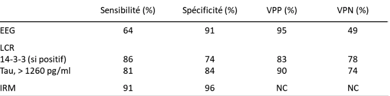 Tableau 5 : Sensibilité, spécificité, valeur prédictive positive (VPP) et négative (VPN) des examens  complémentaires dans la sMCJ selon différentes études (d’après Steinhoff et al., 2004 ; Brown, 2008 ;  Chohan et al., 2010) 