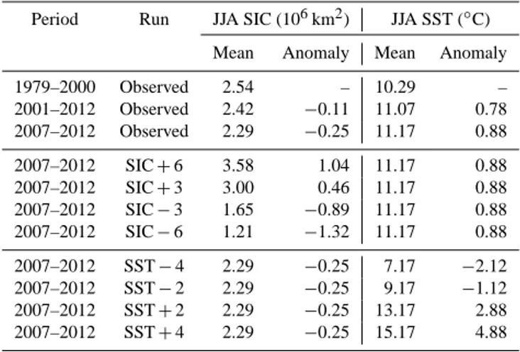 Table 1. Observed and applied JJA SIC and SST within MAR do- do-main. The SST is calculated for the assumed sea-ice-free ocean only (SIC ≤ 0.2) using the region within the black box displayed in Fig