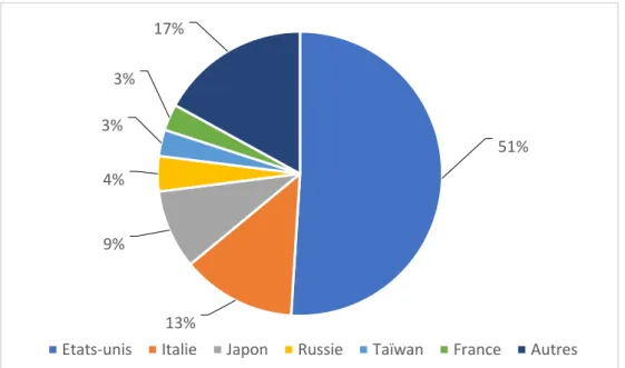 Figure 6 : Consommation de compléments alimentaires probiotiques dans  le monde en 2017  