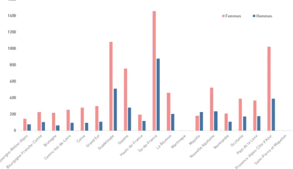 Figure  10 :  Evolution  de  la  proportion  d’infections  urogénitales  à  Chlamydia  trachomatis  asymptomatique  selon  le  sexe, réseau Rénachla, France, 2000‐2016 