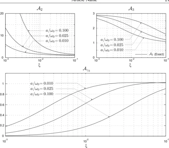Figure 6. Dynamic amplification factors A 2 and A 3 of the second and third statistical moment of the response