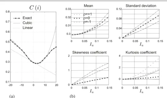 Figure 7. (a) Drag coefficient of the new Tacoma-Narrows bridge project, as a function of the wind incidence i; (b) Mean, standard deviation, skewness and kurtosis of the cubic aerodynamic force, as a function of the turbulence intensity I u , with I w = I