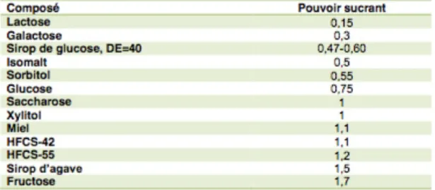Figure 7 pouvoirs sucrant des principaux édulcorants glucidiques (d’après [25][27]). 