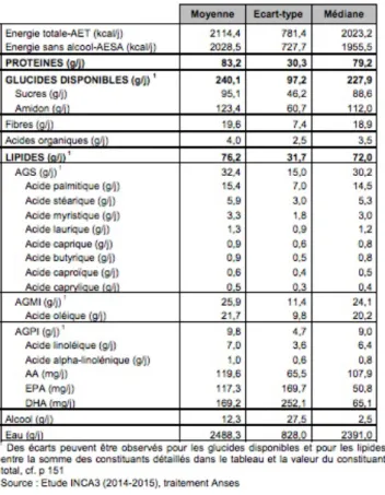 Figure 37 apports journaliers moyens en énergie, macronutriments et acides gras chez l'adulte de 18 à 79  ans (d’après [51])