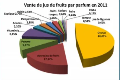 Figure 43 vente de jus de fruits selon les parfums en France en 2011 (d’après [45]) 