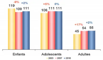 Figure 44 évolution de la quantité de jus de fruits consommée (mL/j) entre 2003, 2007 et 2010 (d’après  [47])