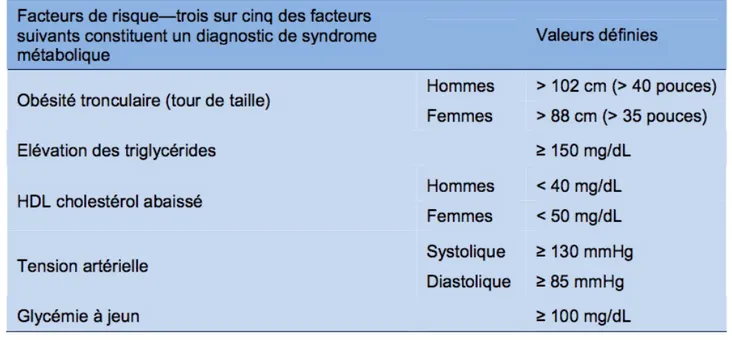 Figure 47 diagnostique clinique du syndrome métabolique (d’après [60]). 