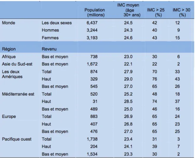 Figure 50 excès pondéral/obésité résumé de la prévalence par région (2004) (d’après [6])