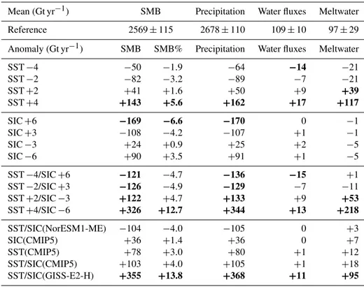 Table 2. Top: annual mean integrated (Gt yr −1 ) and standard deviation (Gt yr −1 ) SMB, precipitation, water fluxes (sublimation and depo- depo-sition processes), and surface meltwater production over the whole AIS (including grounded and floating ice) fo