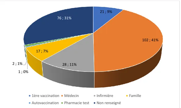 Figure 4 : parts des modes de vaccination antérieurs des patients vaccinés à l’officine pour la saison  2019/2020 (en pourcentages et valeurs absolues) 