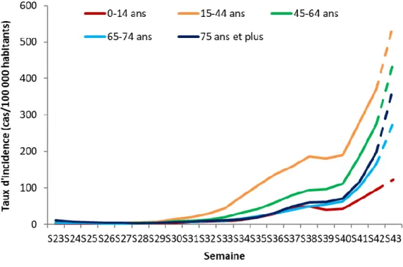 Figure 9 : évolution des taux d’incidence des cas de SARS-CoV-2 selon les classes d’âge, depuis la semaine  23/2020 jusqu’à la semaine 43/2020 en France métropolitaine (données Santé Publique France) (58) 