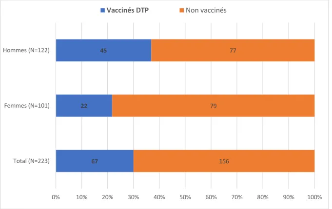 Figure 7 : Couverture vaccinale du DTP selon le genre 