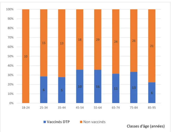 Figure 8 : Couverture vaccinale du DTP selon la classe d’âge 