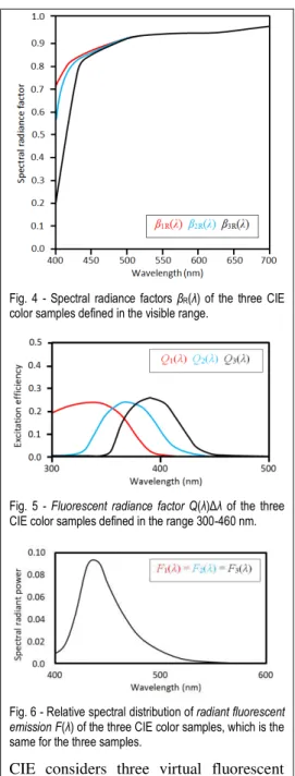 Fig. 4  -  Spectral  radiance  factors β R (λ) of  the  three  CIE  color samples defined in the visible range