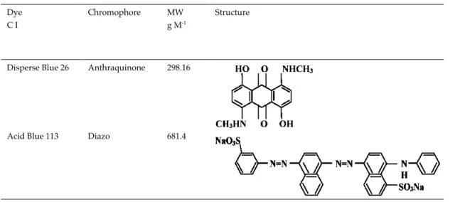 Table 1.        Characteristics of the dyes used.