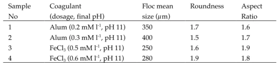 Figure  4  indicates  that  in  contrast  to  the  CI  Acid  Blue 113 where the role of solution pH was found to be of minor importance, the pH effect on coagulation of CI Disperse Blue 26 was more pronounced