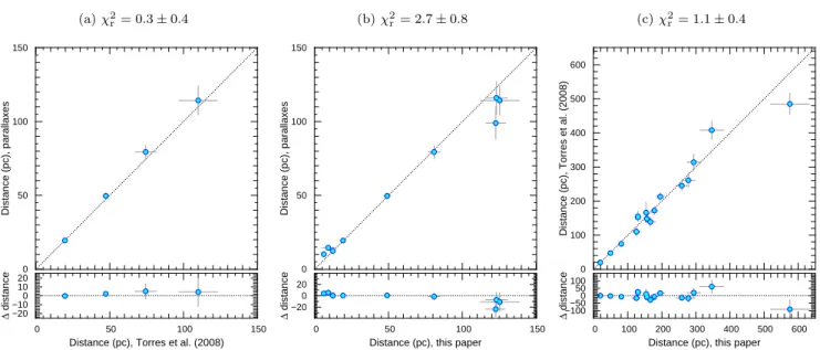 Figure 1. Distance measurements compared with one another, from our sample, including the two discrepant stars GJ 436 and GJ 1214.