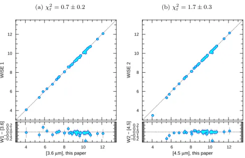 Figure 2. Apparent magnitude measurements comparing those obtained by WISE to those that we estimated, from the Spitzer images.
