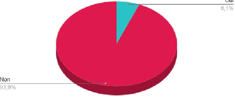 Figure 11 : Utilisation du Cell Saver dans la prise en charge d’une GEUR 