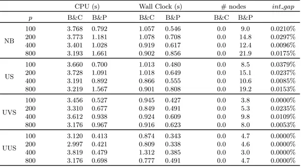 Table 1: Branch-and-cut vs. branch-and-price performance (average CPU time, wall clock time, number of nodes in the branching tree, integrality gap) on easy instances