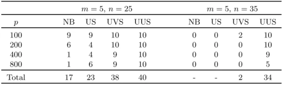 Table 2: Branch-and-price algorithm: Number of instances solved to optimality 7.1.2 Hard instances